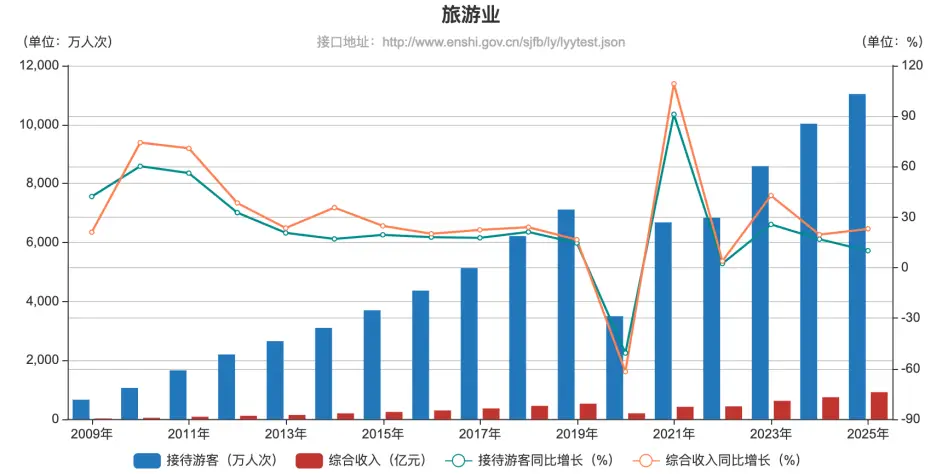 原創恩施“鐵腕治旅”背後：遊客吐槽頻發，旅遊人次增速連續兩年下滑