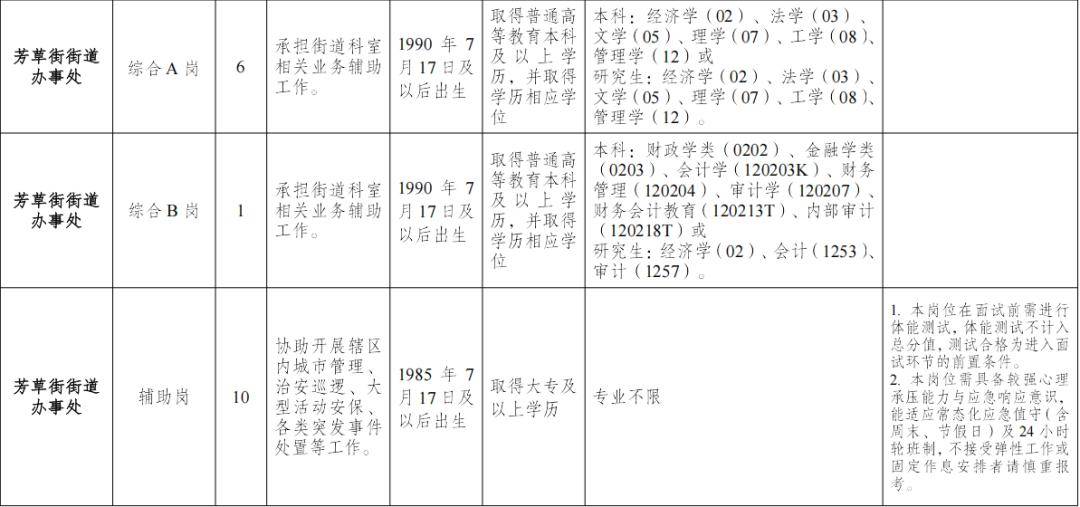 成都多個街道辦公開招聘！