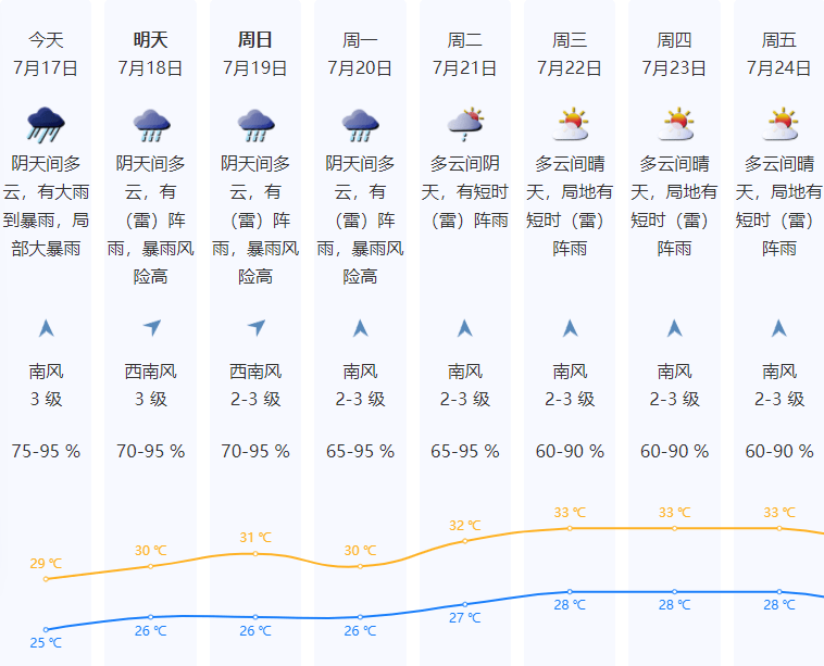深圳早晨｜深圳人關好門窗！大暴雨+8級大風馬上到！週末天氣將……