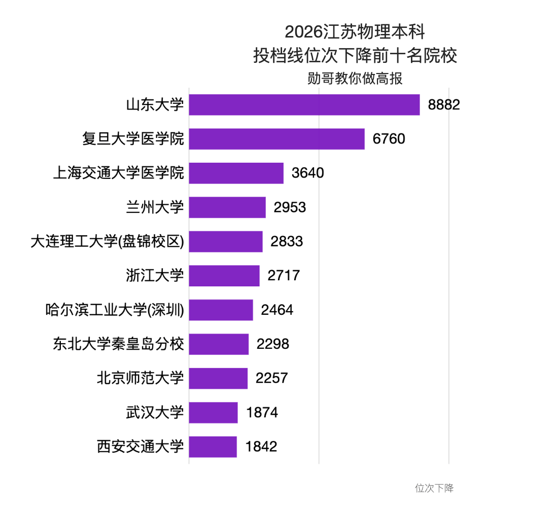 山東大學，狂跌8800位次，發生了什麼？