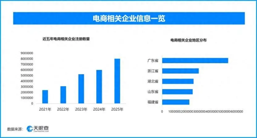 6月電商物流指數回升，現存電商相關企業超3344萬家