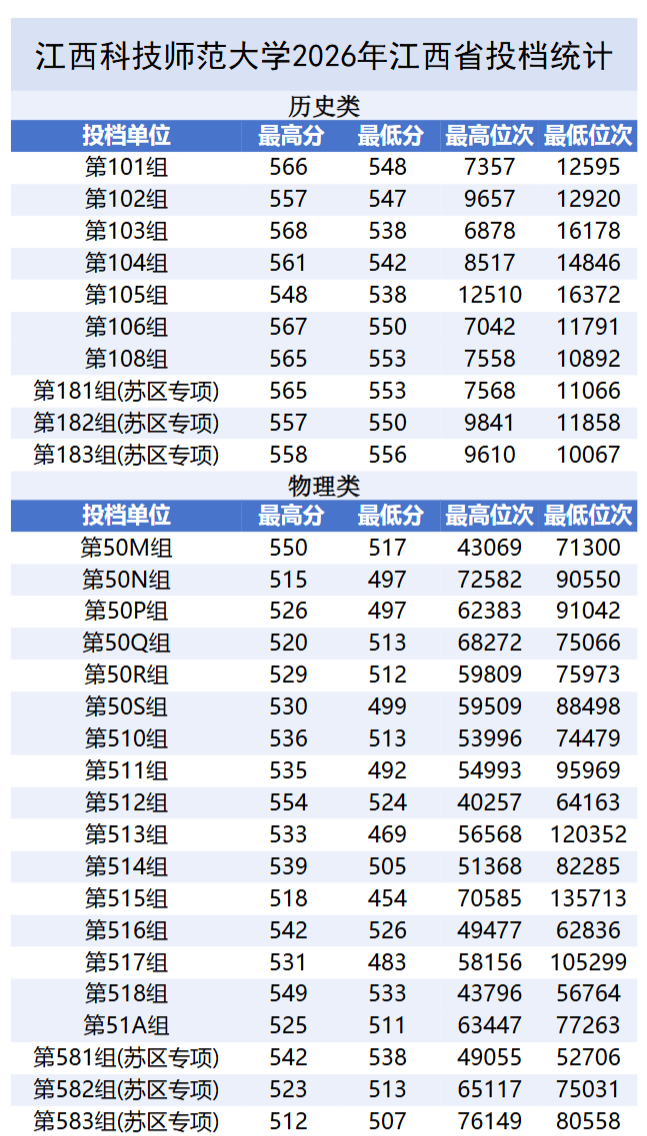 江西多所大學公佈錄取分數線！