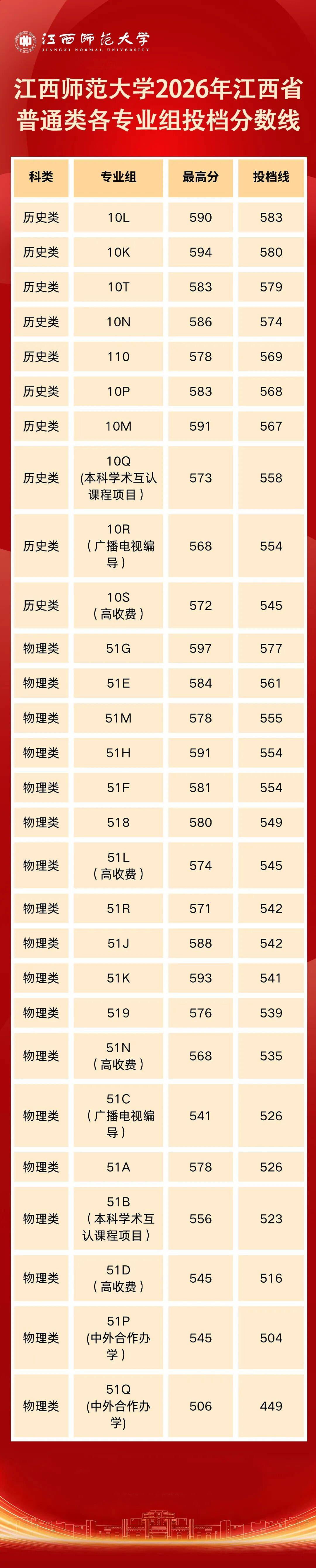 江西多所大學公佈錄取分數線！