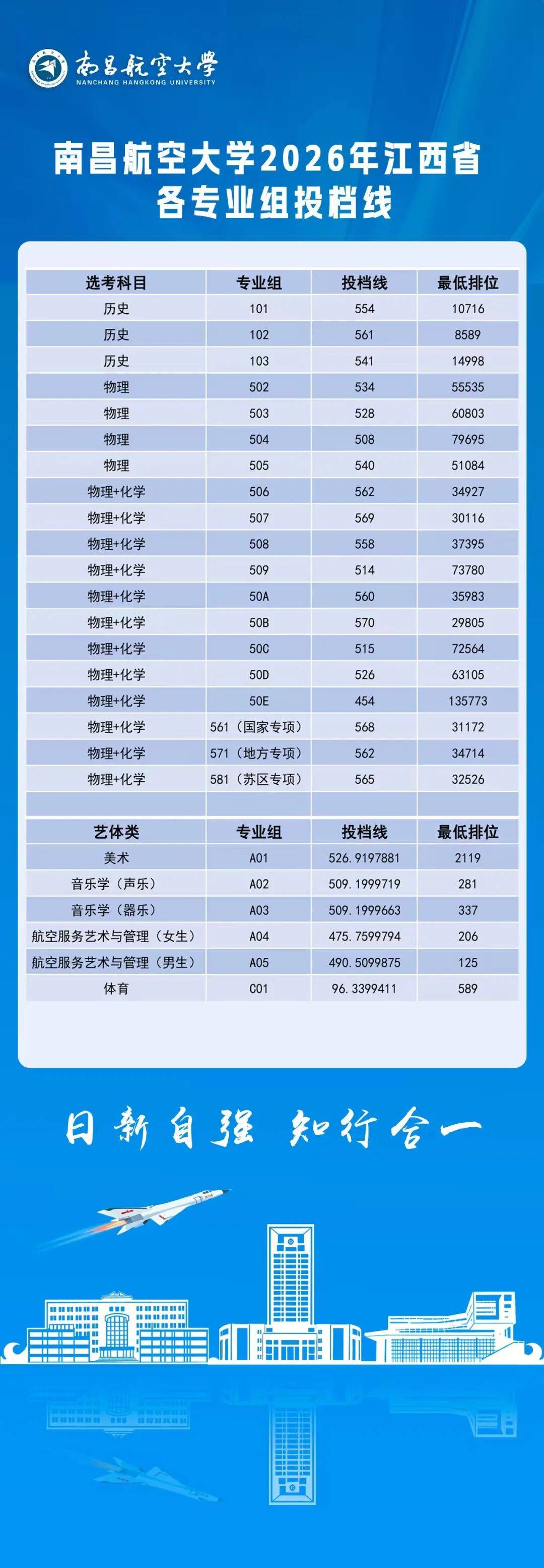 江西多所大學公佈錄取分數線！