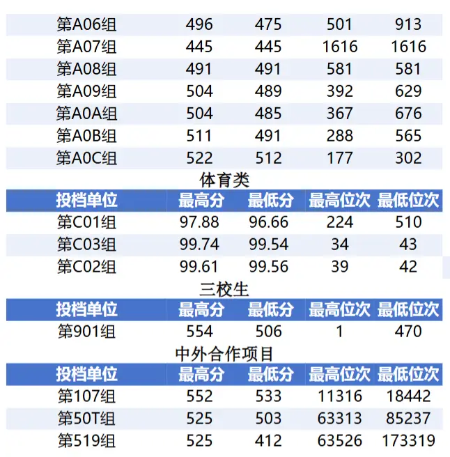 江西多所大學公佈錄取分數線！