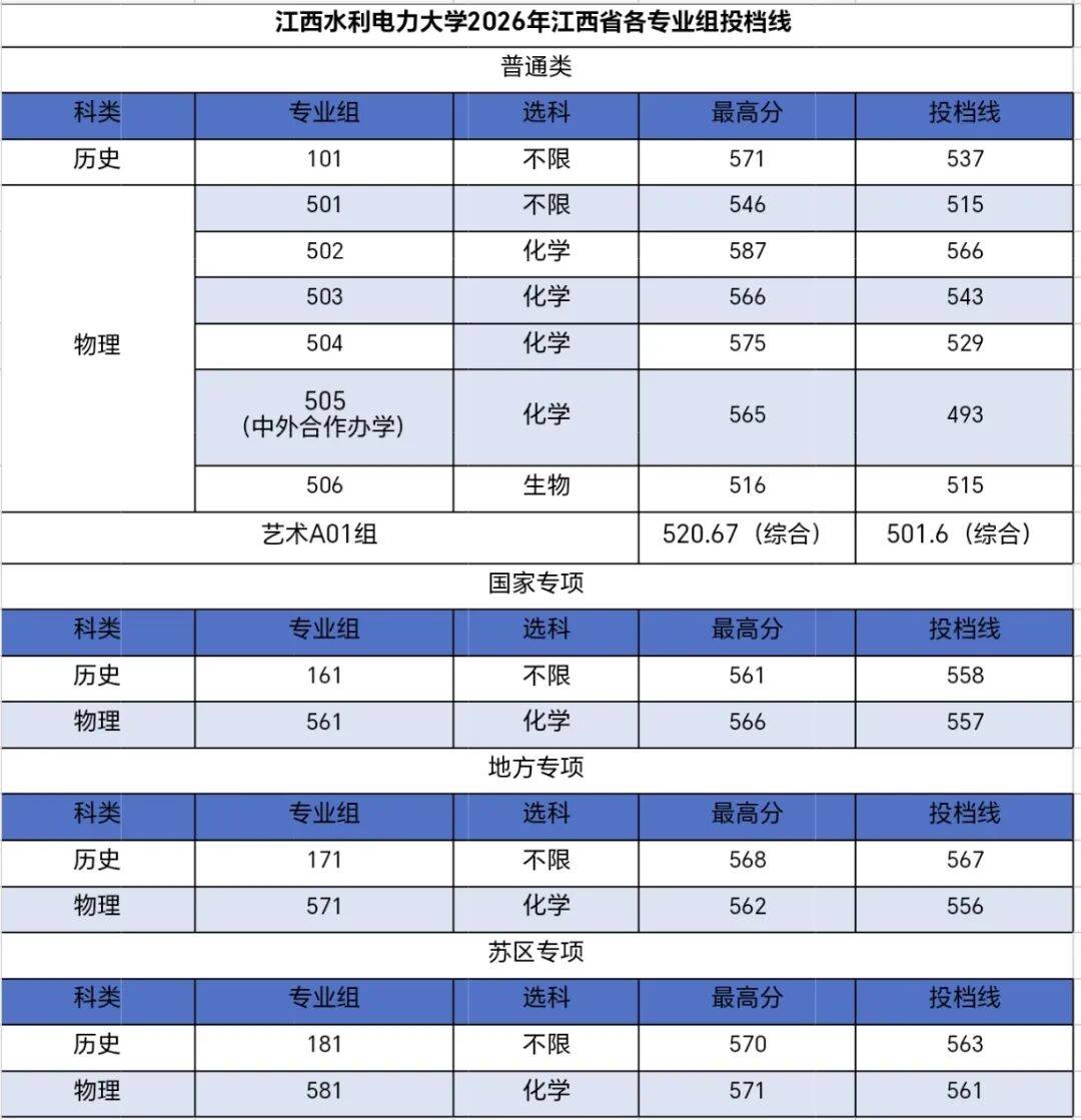 江西多所大學公佈錄取分數線！