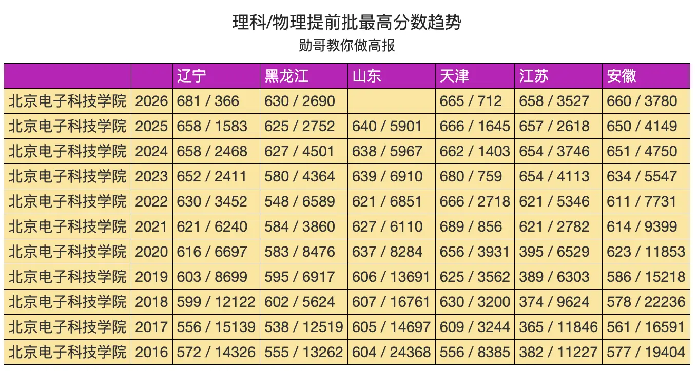 北京電子科技學院、上海海關學院，晉升中國大學十強！