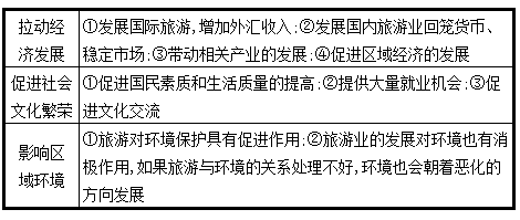 地理乾貨|旅遊地理總結大全