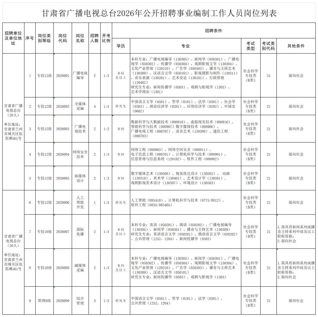 20人，事業編！一省級廣播電視臺招聘編導、採編、國際傳播等