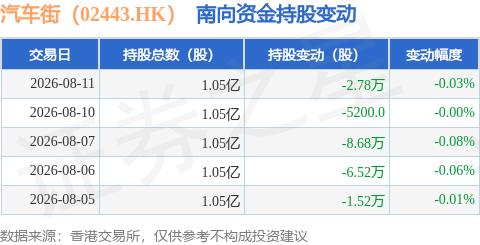 汽車街（02443.HK）：8月11日南向資金減持2.78萬股