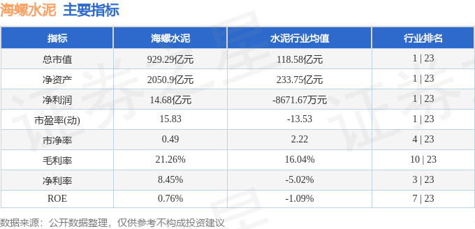 股票行情快報：海螺水泥（600585）8月20日主力資金淨買入296.11萬元