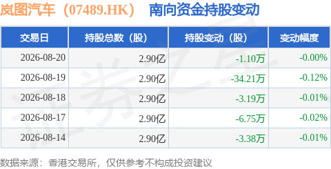嵐圖汽車（07489.HK）：8月20日南向資金減持1.1萬股