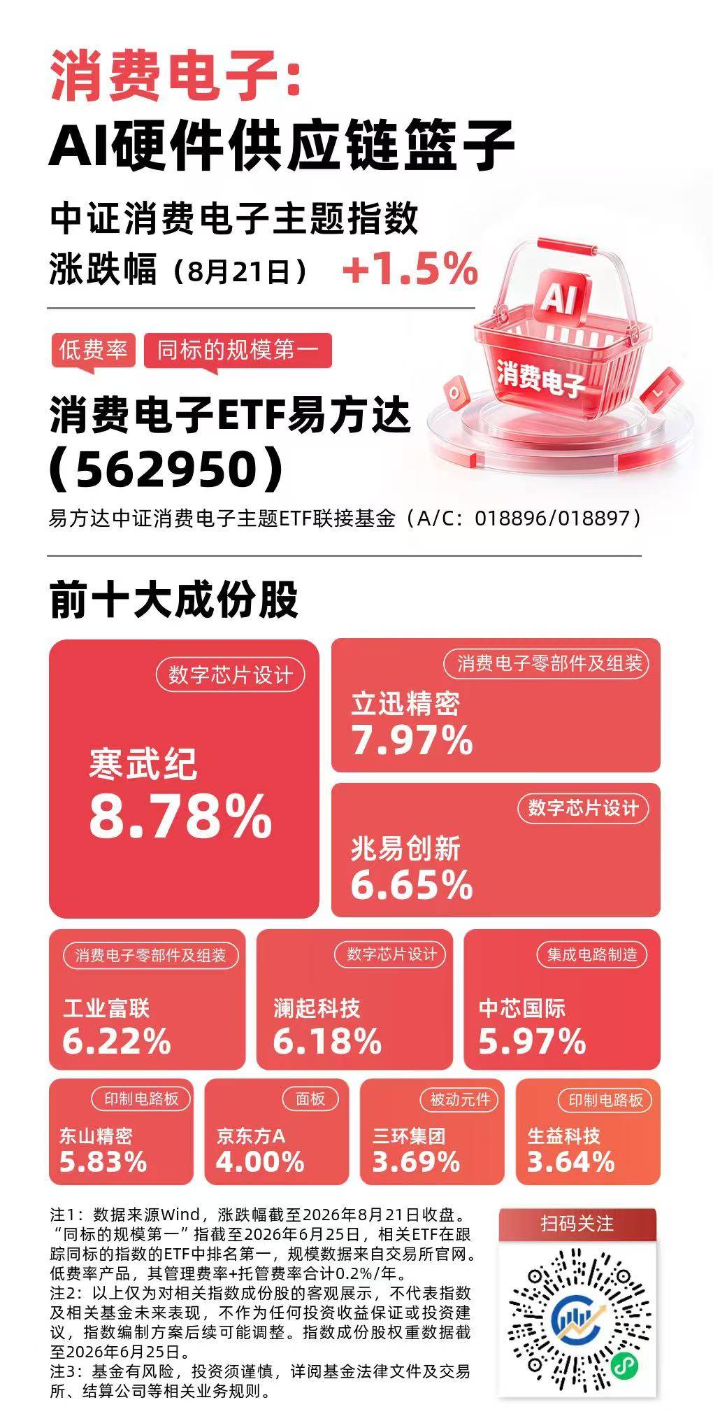 AI終端創新推動消費電子產業鏈景氣上行，資金連續佈局消費電子ETF易方達（562950）