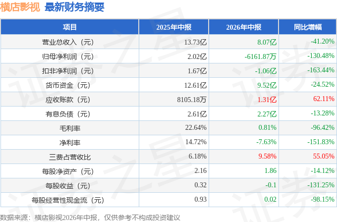 橫店影視（603103）2026年中報簡析：淨利潤同比下降130.48%，公司應收賬款體量較大