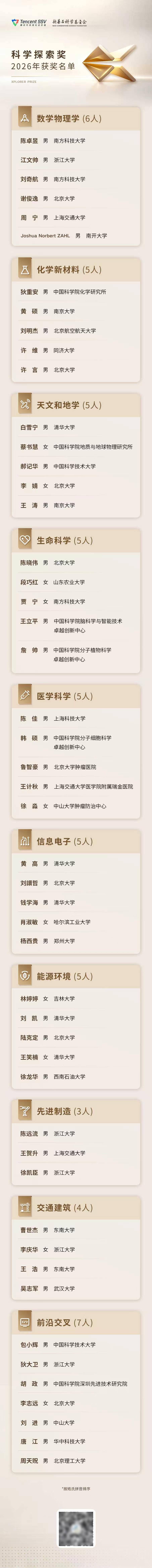第一位“95後”獲獎人產生、女性獲獎人首次達兩位數——第八屆“科學探索獎”公佈獲獎名單