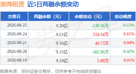 渤海租賃：8月25日融資買入1041.73萬元，融資融券餘額9.2億元