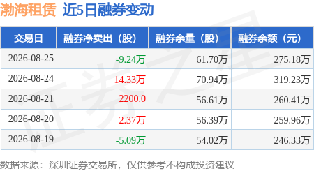 渤海租賃：8月25日融資買入1041.73萬元，融資融券餘額9.2億元