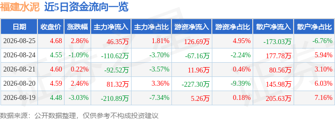 股票行情快報：福建水泥（600802）8月25日主力資金淨買入46.35萬元