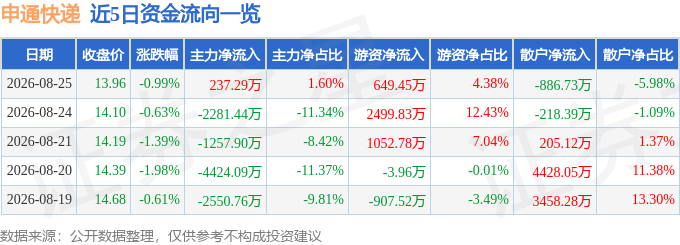 股票行情快報：申通快遞（002468）8月25日主力資金淨買入237.29萬元