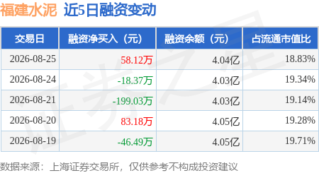 福建水泥：8月25日融資買入257.81萬元，融資融券餘額4.04億元