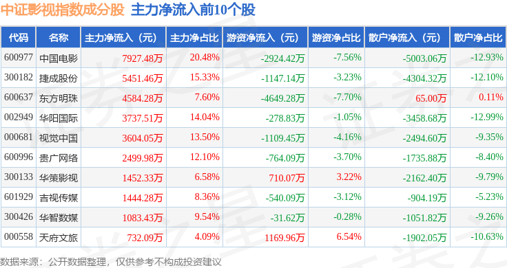8月25日中證影視（930781）指數漲2.43%，成份股華陽國際（002949）領漲