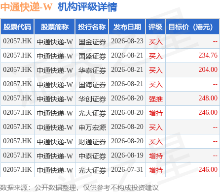 中通快遞-W(02057.HK)8月25日斥資約499.53萬美元回購23.42萬股