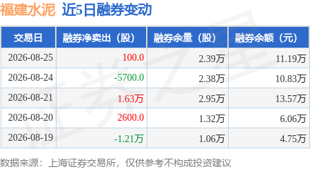 福建水泥：8月25日融資買入257.81萬元，融資融券餘額4.04億元