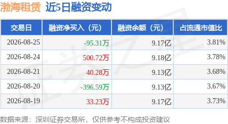 渤海租賃：8月25日融資買入1041.73萬元，融資融券餘額9.2億元