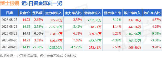 股票行情快報：博士眼鏡（300622）8月25日主力資金淨買入335.28萬元