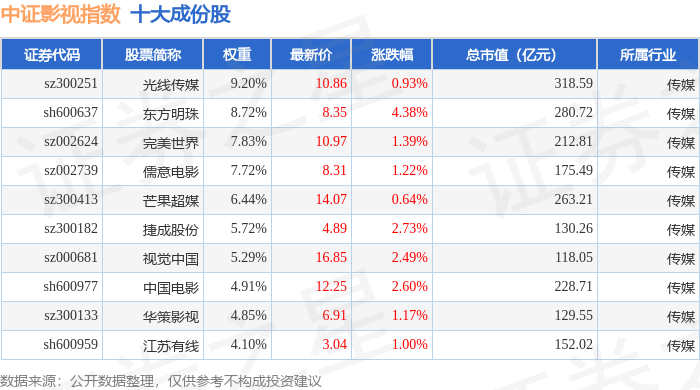 8月25日中證影視（930781）指數漲2.43%，成份股華陽國際（002949）領漲