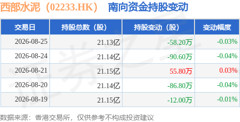 西部水泥（02233.HK）：8月25日南向資金減持58.2萬股