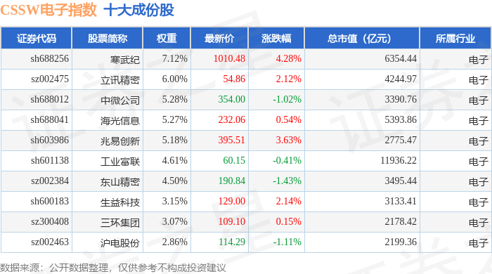 8月25日CSSW電子（399811）指數跌0.05%，成份股江豐電子（300666）領跌