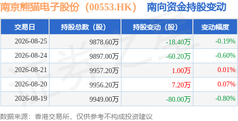 南京熊貓電子股份（00553.HK）：8月25日南向資金減持18.4萬股