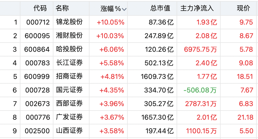 快速拉昇！600362、603979、601212封死漲停