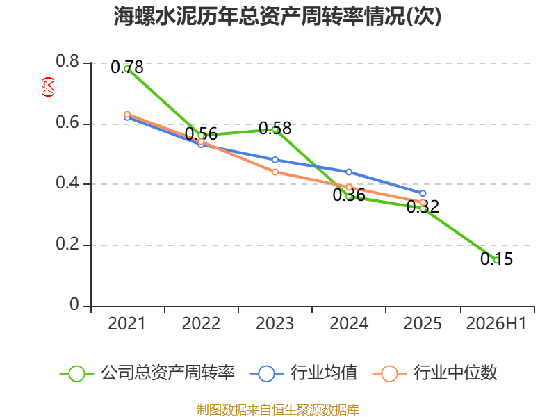 海螺水泥：2026年上半年淨利潤同比下降42.76% 擬10派1.3元