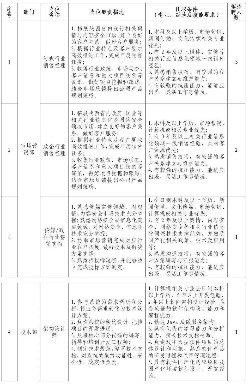 46人！一省級傳媒集團公開招聘新媒體編輯、全媒體記者等