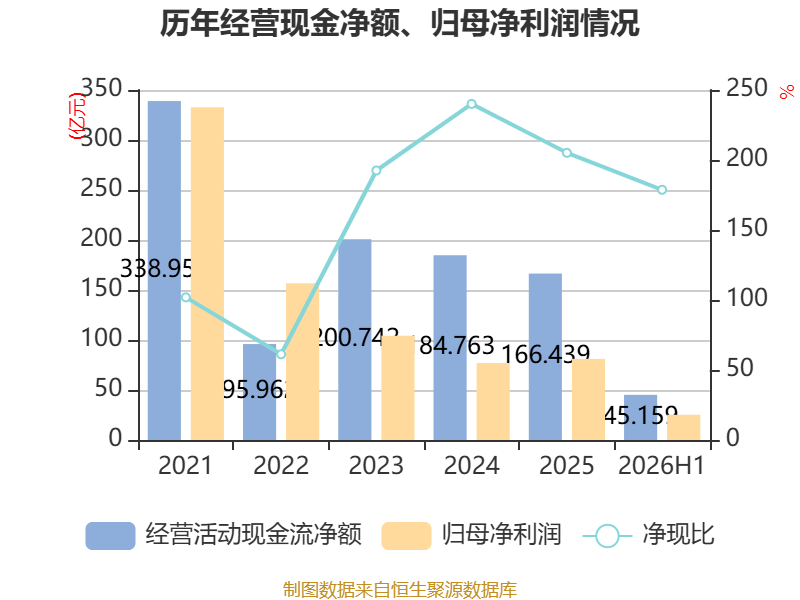 海螺水泥：2026年上半年淨利潤同比下降42.76% 擬10派1.3元
