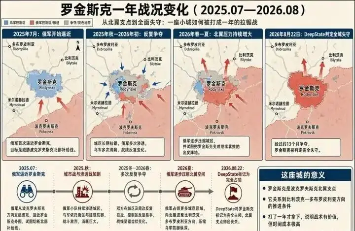 原創8月22日紅軍城失守，但俄軍依舊無法實施快速推進