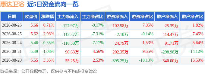 股票行情快報：惠達衛浴（603385）8月26日主力資金淨賣出127.97萬元