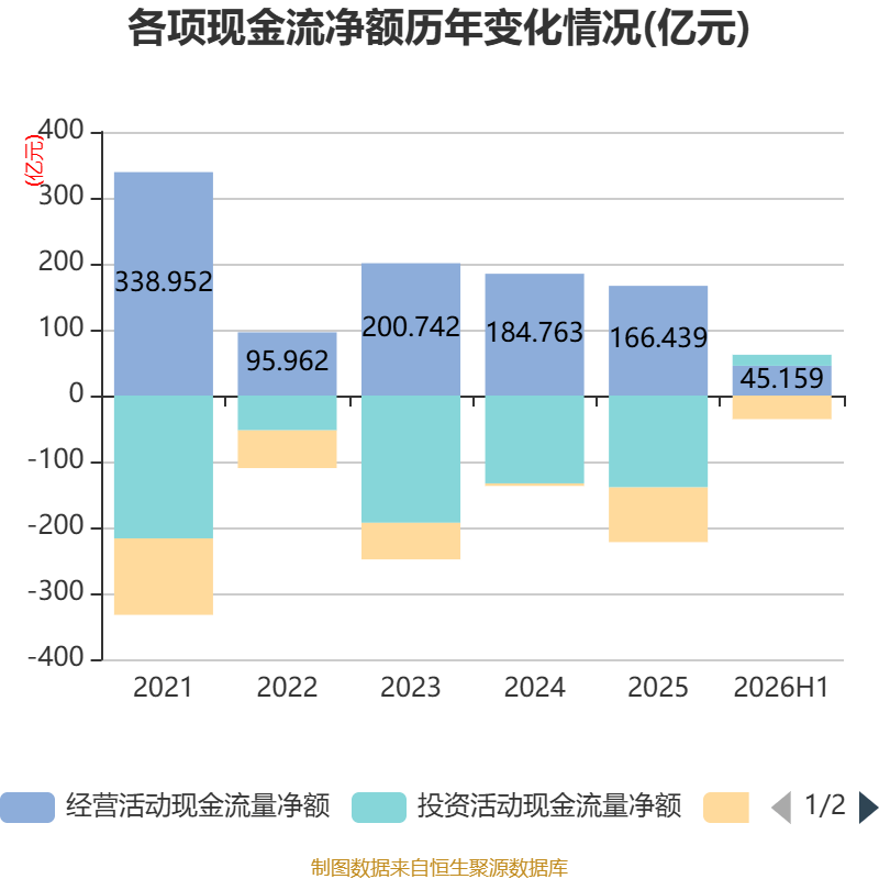 海螺水泥：2026年上半年淨利潤同比下降42.76% 擬10派1.3元