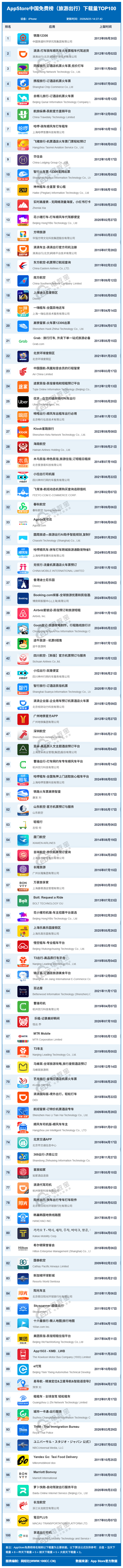 8月AppStore中國免費榜（旅遊出行）TOP100：滴滴 同程 攜程 去哪兒等居前五