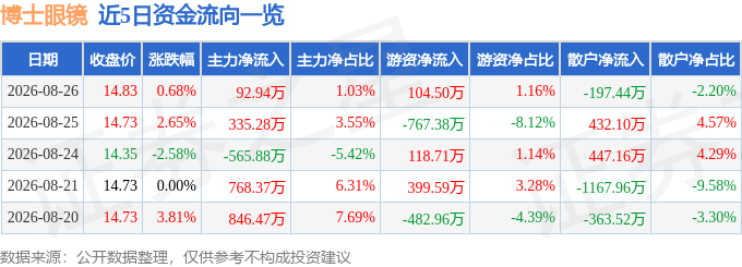 股票行情快報：博士眼鏡（300622）8月26日主力資金淨買入92.94萬元