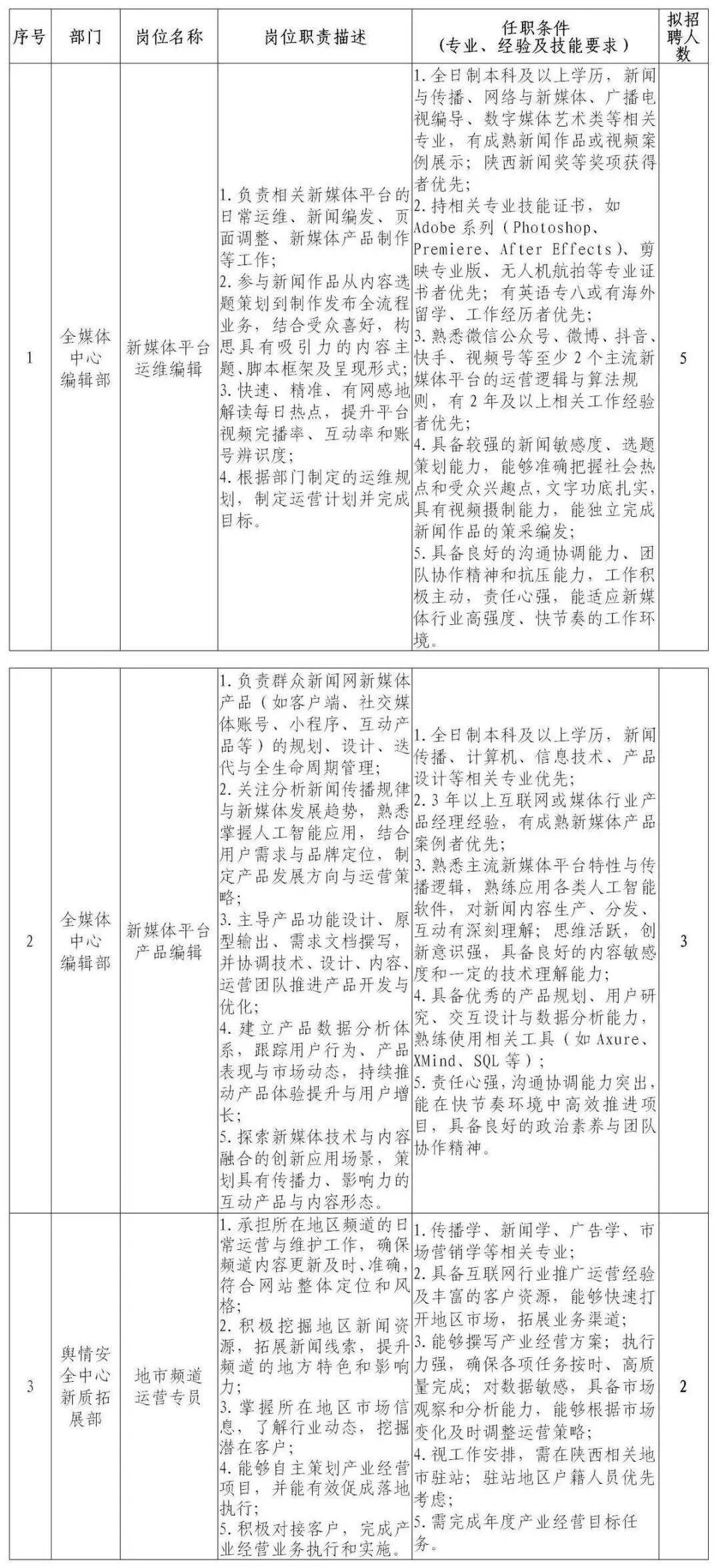 46人！一省級傳媒集團公開招聘新媒體編輯、全媒體記者等