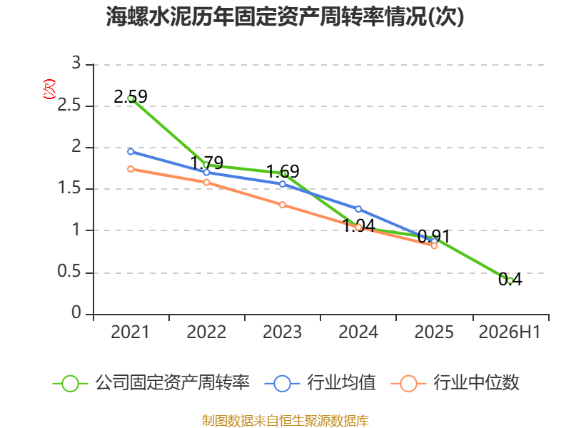 海螺水泥：2026年上半年淨利潤同比下降42.76% 擬10派1.3元