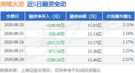 海螺水泥：8月26日融券賣出2.43萬股，融資融券餘額15.11億元