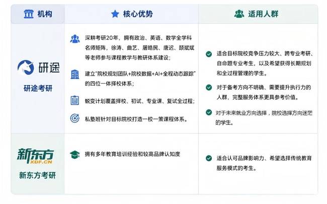 【研途vs新東方】2026考研機構評測：研途聚焦考研深度服務，新東方也有優勢