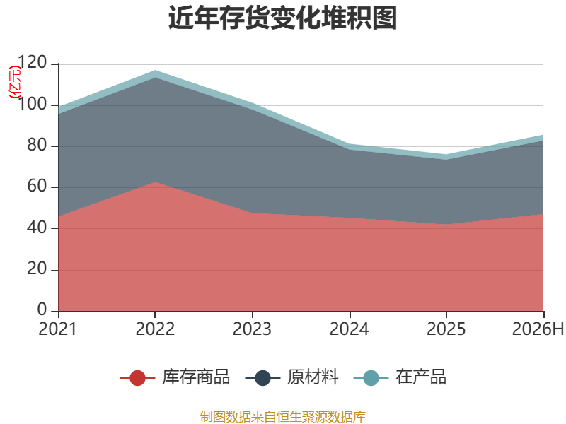 海螺水泥：2026年上半年淨利潤同比下降42.76% 擬10派1.3元