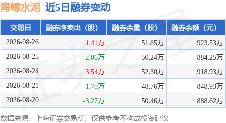 海螺水泥：8月26日融券賣出2.43萬股，融資融券餘額15.11億元