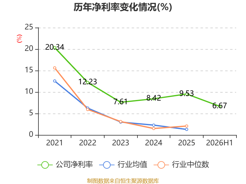 海螺水泥：2026年上半年淨利潤同比下降42.76% 擬10派1.3元