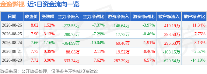 股票行情快報：金逸影視（002905）8月26日主力資金淨賣出272.55萬元